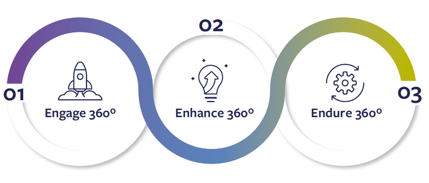 01 - Engage 360° | 02 - Enhance 360° | 03 - Endure 360°
